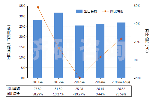 2011-2015年9月中國非零售抗萌劑及植物生長調節(jié)劑(HS38089399)出口總額及增速統(tǒng)計